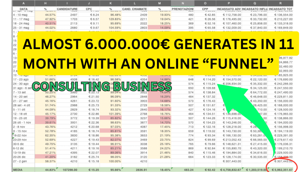 Client’s funnel results showing nearly €6,000,000 revenue in 11 months from an online consulting business, achieved with Albert’s marketing support
