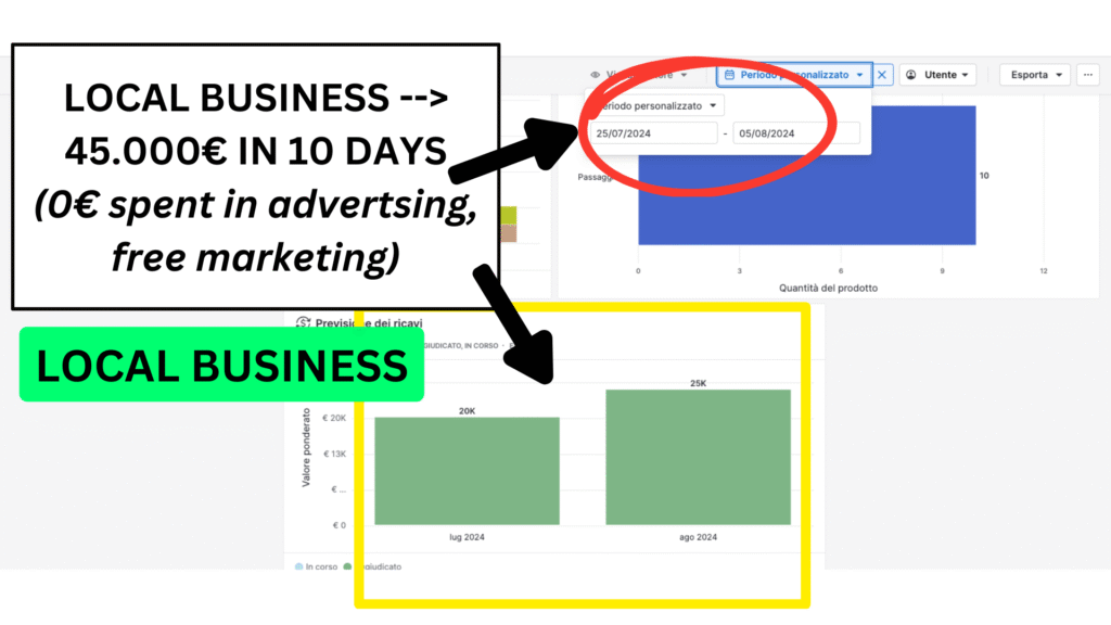 Local business earns €45,000 in 10 days using free marketing strategies with Albert’s support