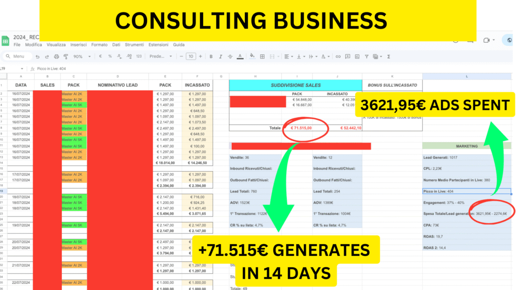Client’s consulting business generates €71,515 in 14 days with €3,621.95 in ad spend, supported by Albert’s marketing funnel strategy